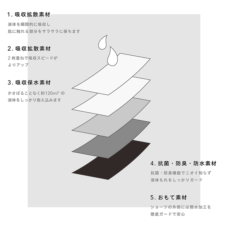 5層の吸収体のヒミツ 