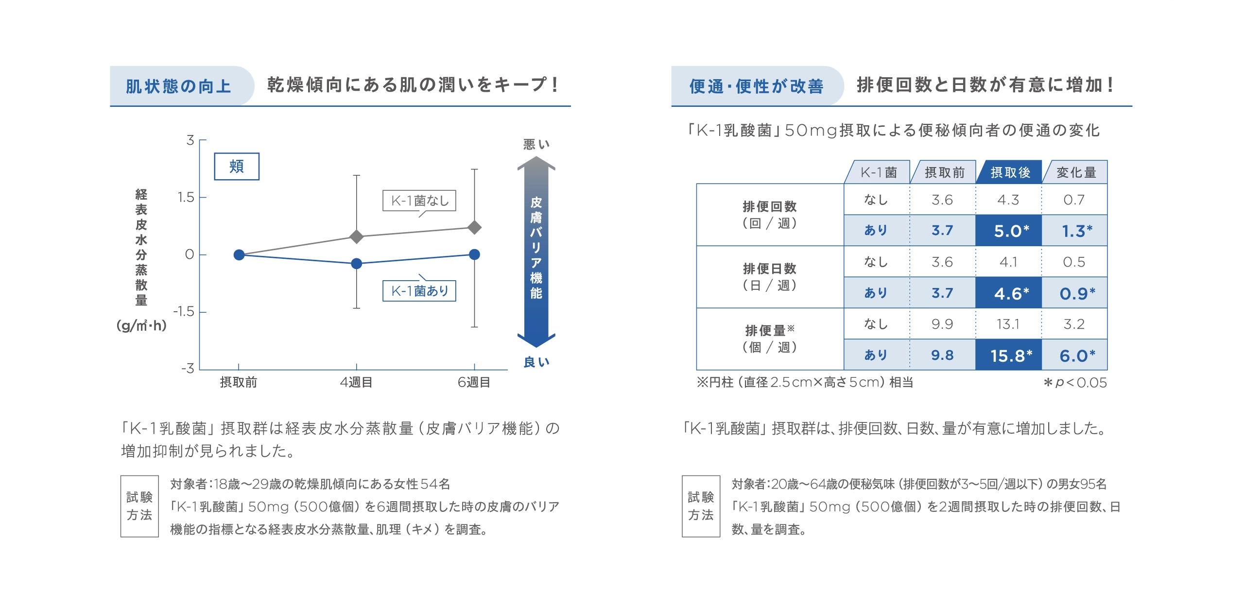 肌状態の向上、便通・便性が改善した結果がわかるグラフ