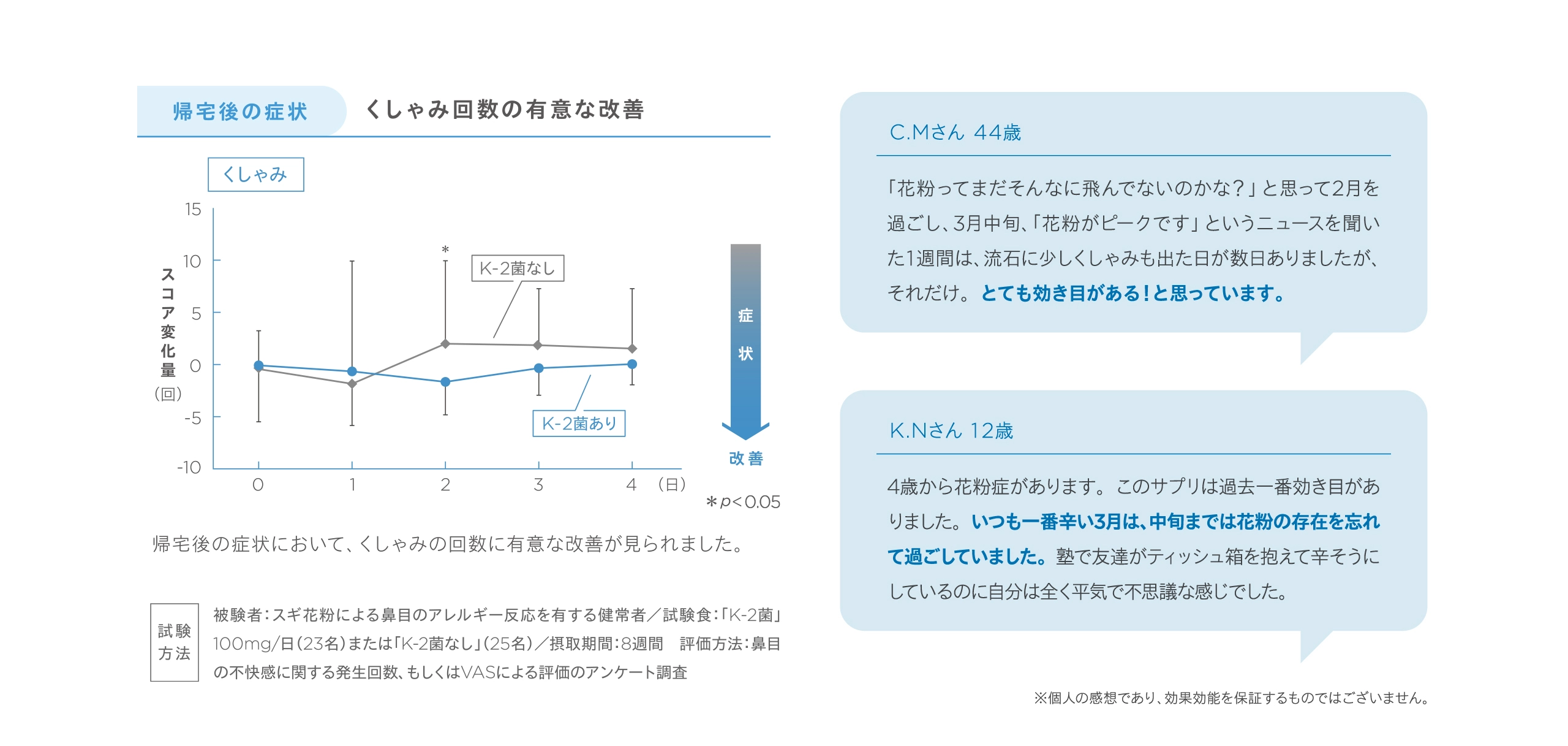 くしゃみ回数の有意な改善がみられるグラフ
