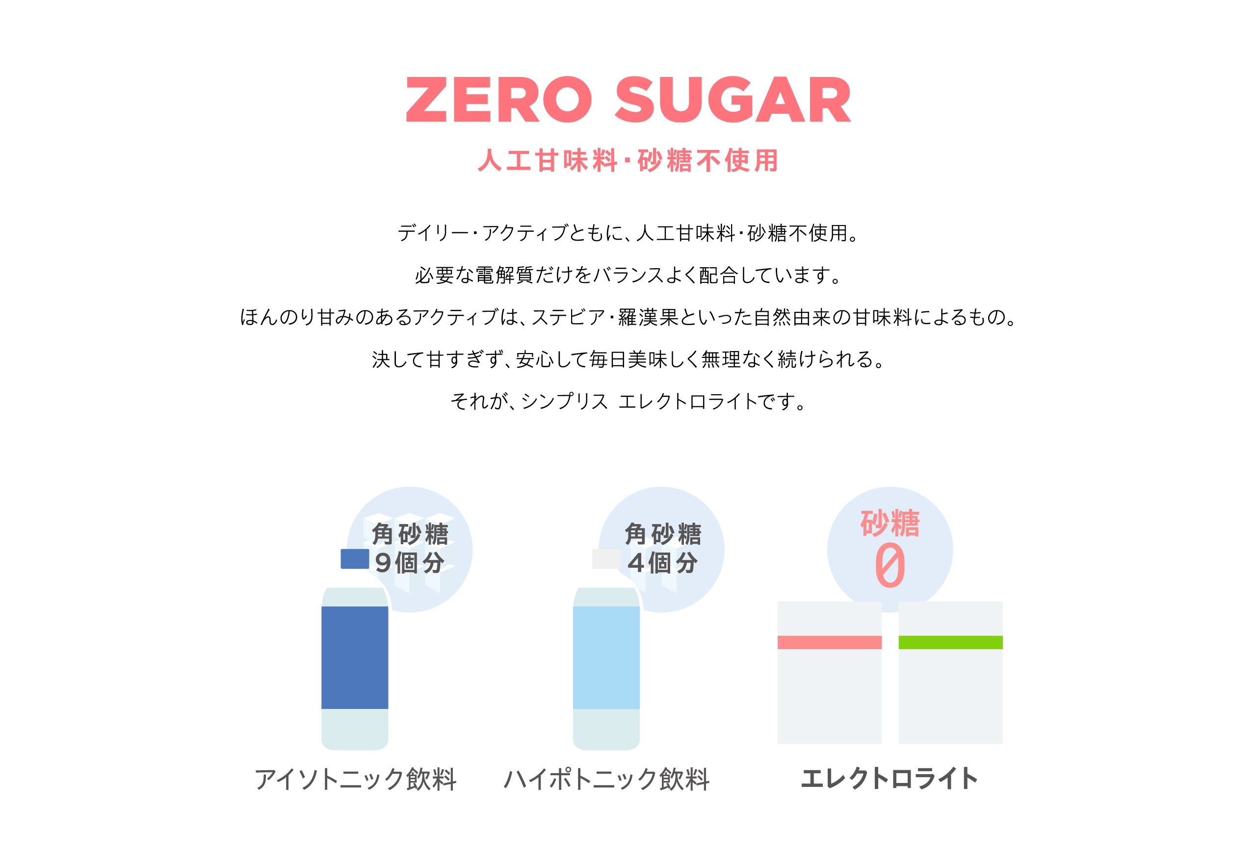 ゼロシュガー。デイリー・アクティブともに、人工甘味料・砂糖不使用。必要な電解質だけをバランスよく配合。ほんのり甘みのあるアクティブは、ステビア・羅漢果といった自然由来の甘味料によるもの。