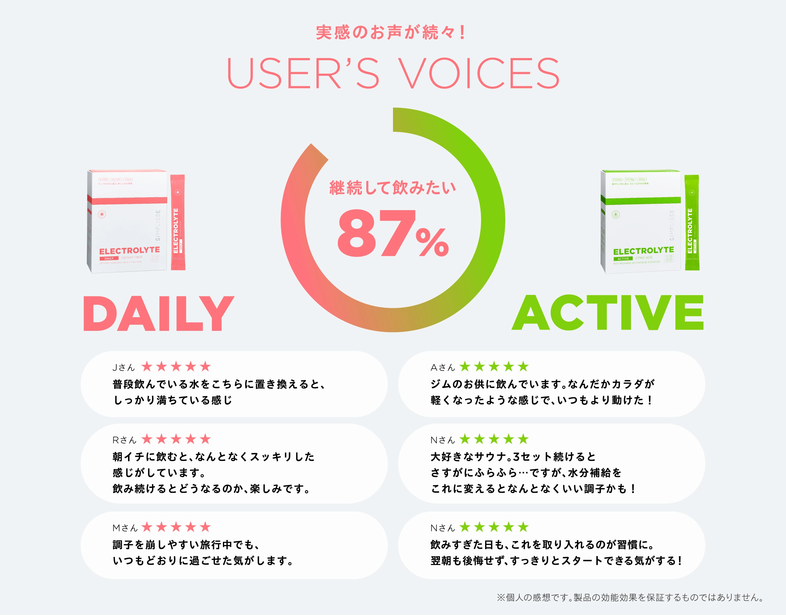 実感の声続々！継続して飲みたい87%