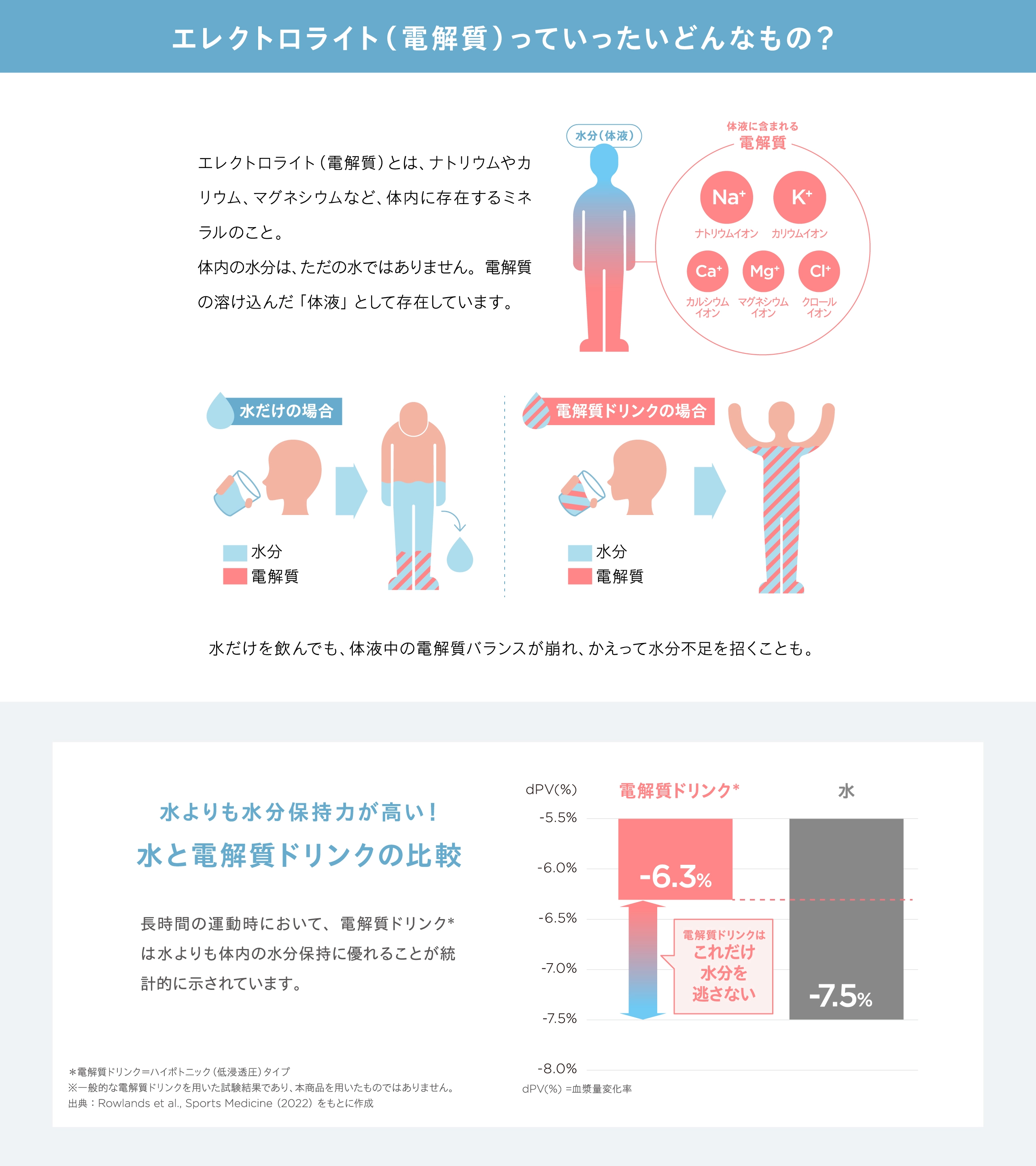 エレクトロライト（電解質）とは、ナトリウムやカリウム、マグネシウムなど、体内に存在するミネラルのこと。