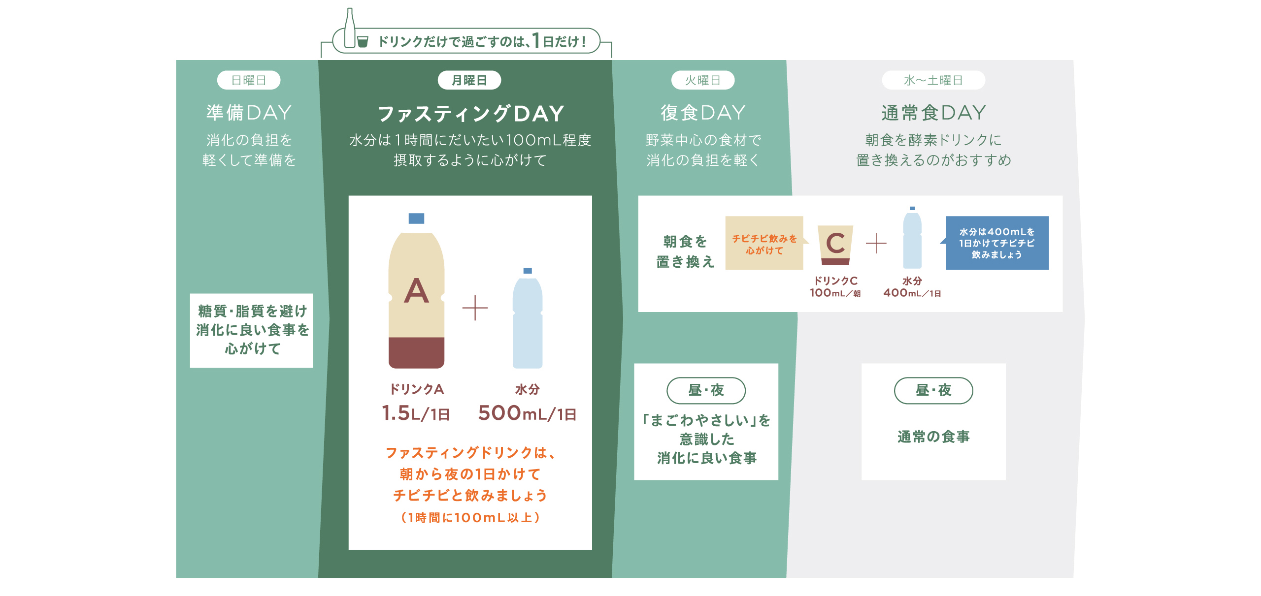 ゆるっとファスティングスケジュール